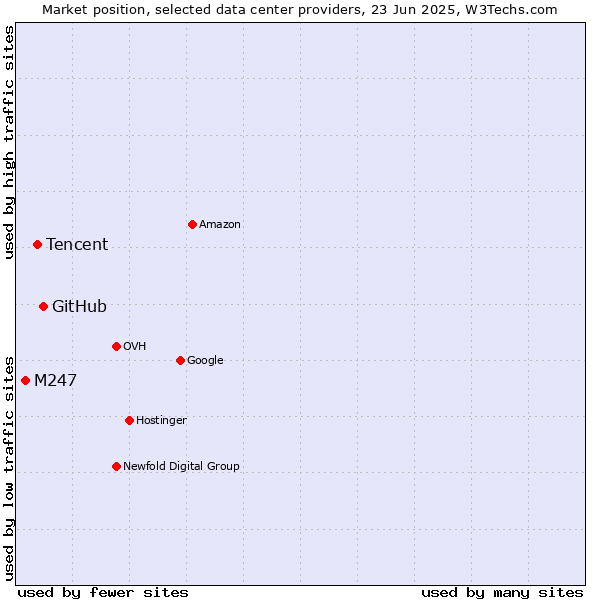 Market position of GitHub vs. Tencent vs. M247