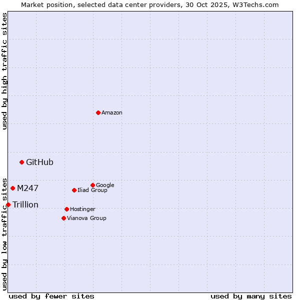 Market position of GitHub vs. M247 vs. Trillion