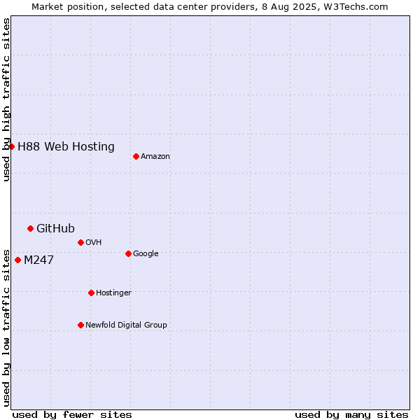 Market position of GitHub vs. M247 vs. H88 Web Hosting