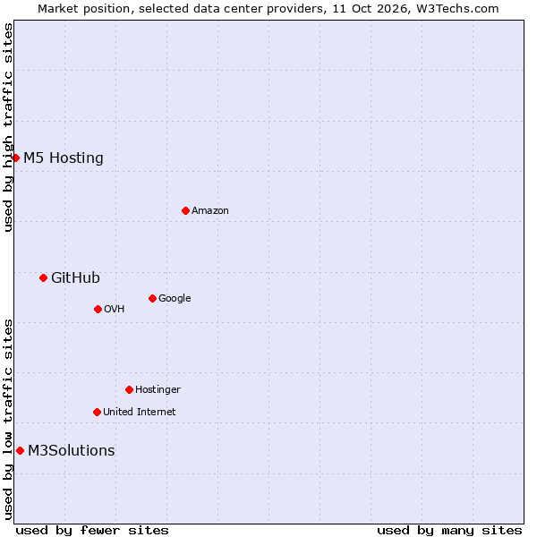 Market position of GitHub vs. M3Solutions vs. M5 Hosting