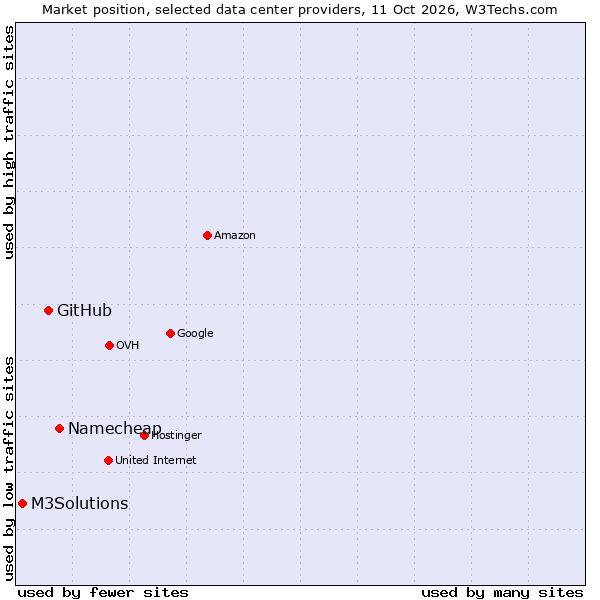 Market position of Namecheap vs. GitHub vs. M3Solutions