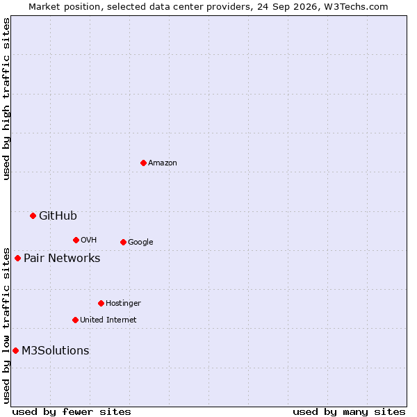 Market position of GitHub vs. Pair Networks vs. M3Solutions