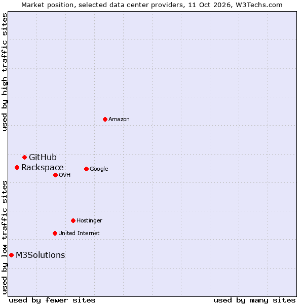 Market position of GitHub vs. Rackspace vs. M3Solutions