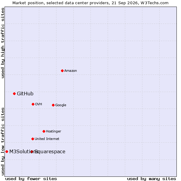 Market position of Squarespace vs. GitHub vs. M3Solutions