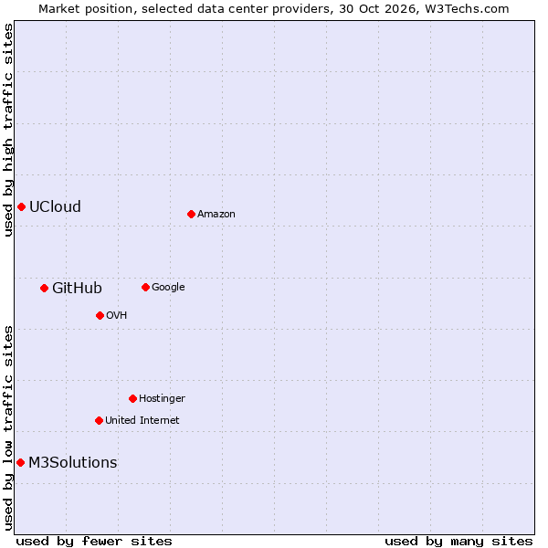 Market position of GitHub vs. UCloud vs. M3Solutions