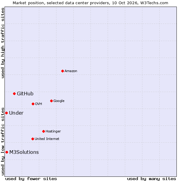 Market position of GitHub vs. M3Solutions vs. Under