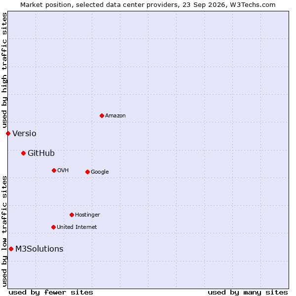 Market position of GitHub vs. M3Solutions vs. Versio