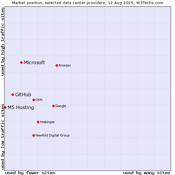 Market position of Microsoft vs. GitHub vs. M5 Hosting