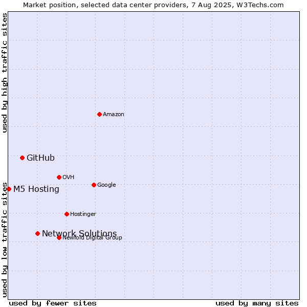Market position of Network Solutions vs. GitHub vs. M5 Hosting