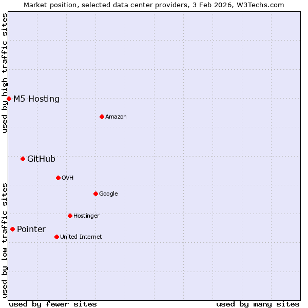Market position of GitHub vs. Pointer vs. M5 Hosting