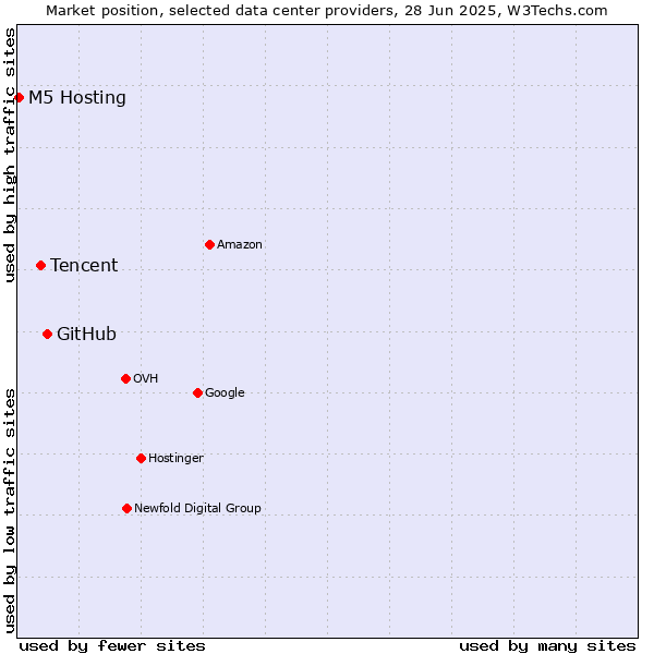 Market position of GitHub vs. Tencent vs. M5 Hosting