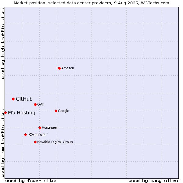 Market position of XServer vs. GitHub vs. M5 Hosting