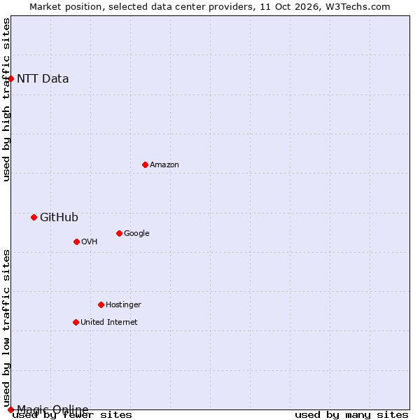 Market position of GitHub vs. NTT Data vs. Magic Online