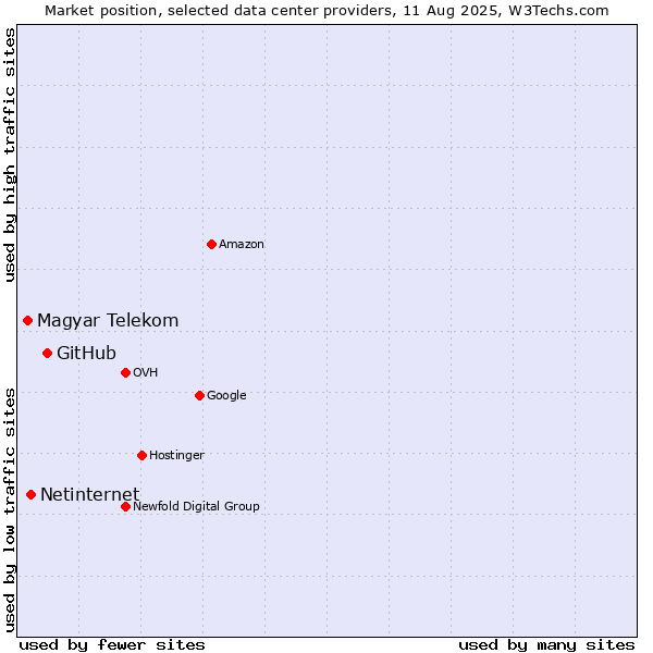 Market position of GitHub vs. Netinternet vs. Magyar Telekom