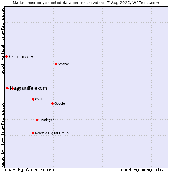 Market position of GitHub vs. Magyar Telekom vs. Optimizely