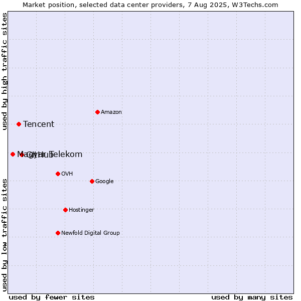 Market position of GitHub vs. Tencent vs. Magyar Telekom