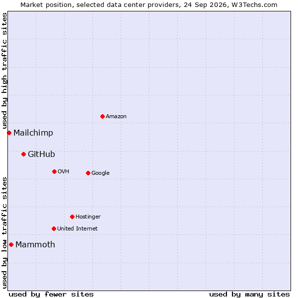 Market position of GitHub vs. Mammoth vs. Mailchimp