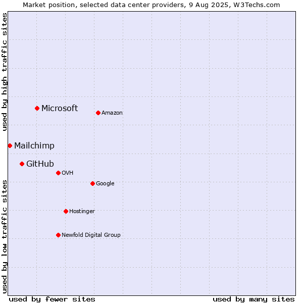 Market position of Microsoft vs. GitHub vs. Mailchimp