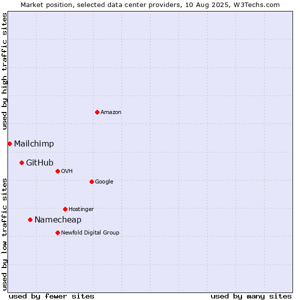 Market position of Namecheap vs. GitHub vs. Mailchimp