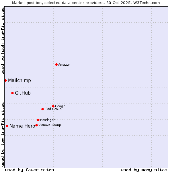 Market position of GitHub vs. Name Hero vs. Mailchimp