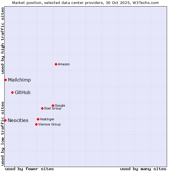 Market position of GitHub vs. Mailchimp vs. Neocities