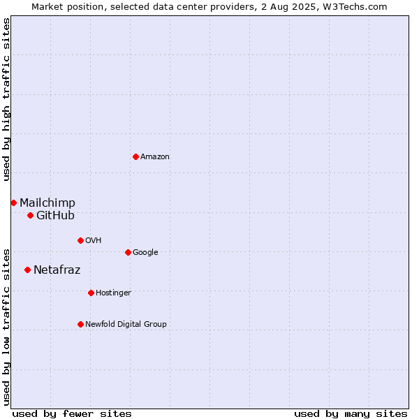 Market position of GitHub vs. Netafraz vs. Mailchimp