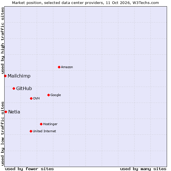 Market position of GitHub vs. Netia vs. Mailchimp