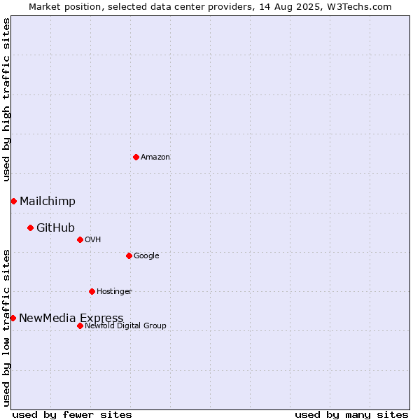 Market position of GitHub vs. Mailchimp vs. NewMedia Express