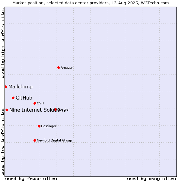 Market position of GitHub vs. Nine Internet Solutions vs. Mailchimp