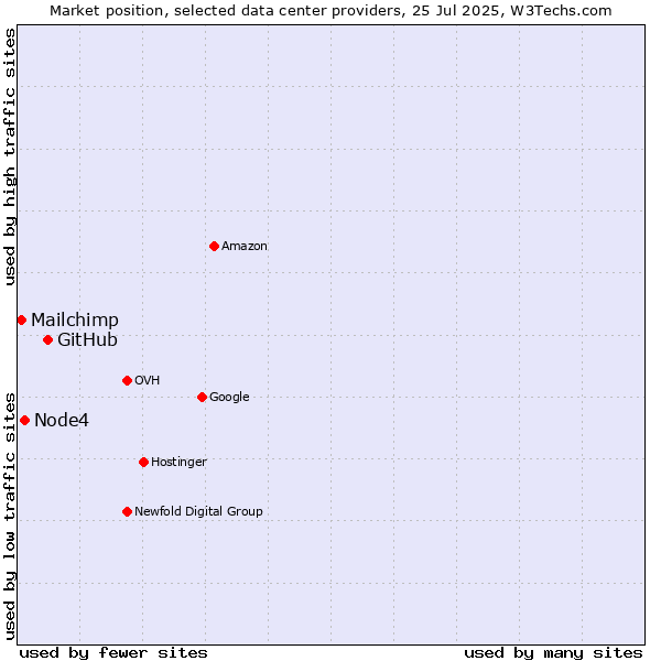 Market position of GitHub vs. Node4 vs. Mailchimp