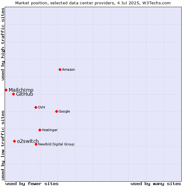 Market position of o2switch vs. GitHub vs. Mailchimp