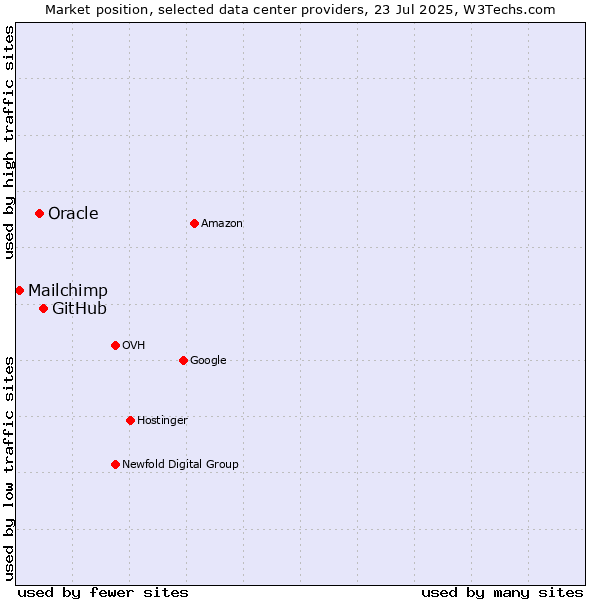 Market position of GitHub vs. Oracle vs. Mailchimp