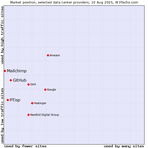 Market position of GitHub vs. PTisp vs. Mailchimp