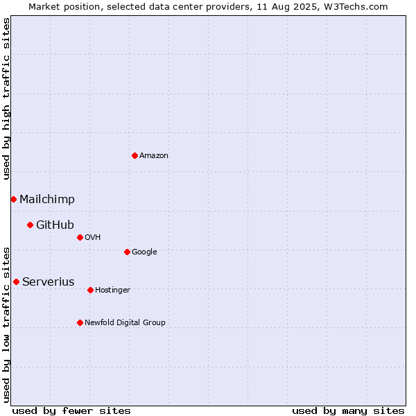 Market position of GitHub vs. Serverius vs. Mailchimp