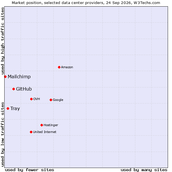 Market position of GitHub vs. Tray vs. Mailchimp