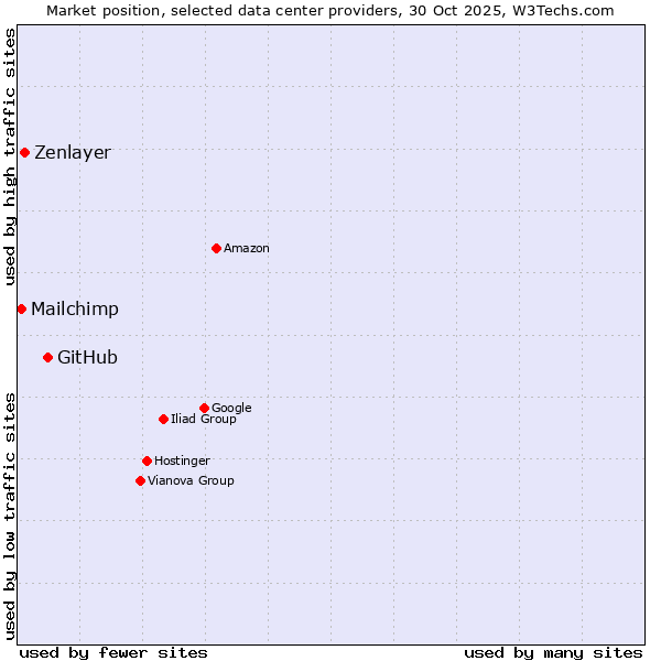 Market position of GitHub vs. Zenlayer vs. Mailchimp