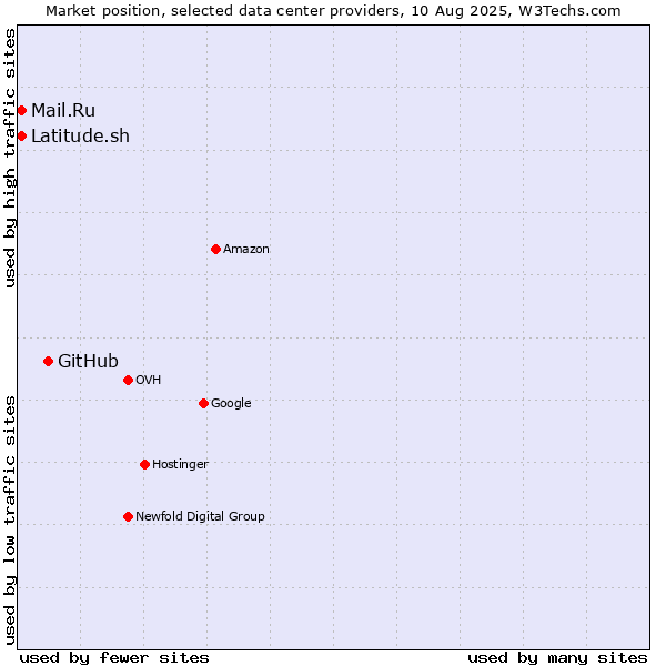 Market position of GitHub vs. Mail.Ru vs. Latitude.sh