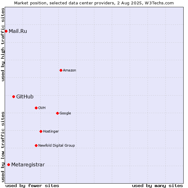 Market position of GitHub vs. Metaregistrar vs. Mail.Ru