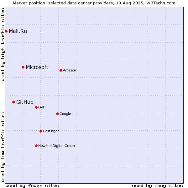 Market position of Microsoft vs. GitHub vs. Mail.Ru