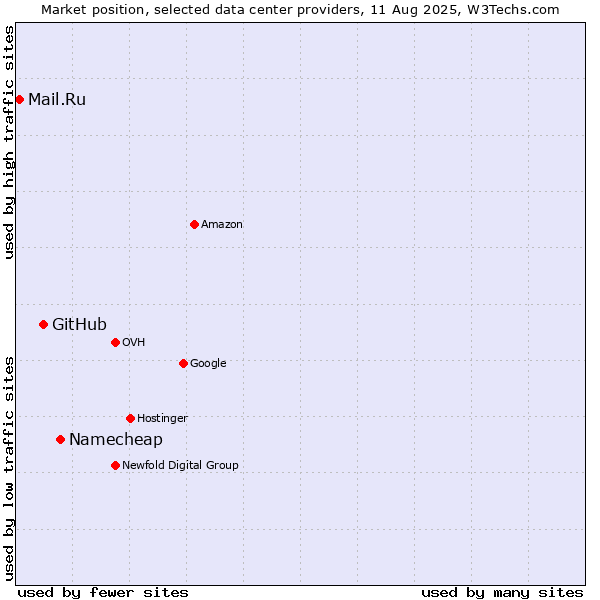 Market position of Namecheap vs. GitHub vs. Mail.Ru