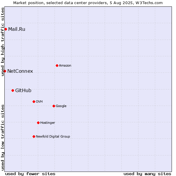 Market position of GitHub vs. Mail.Ru vs. NetConnex