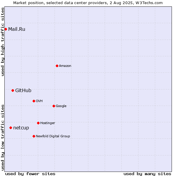 Market position of GitHub vs. netcup vs. Mail.Ru