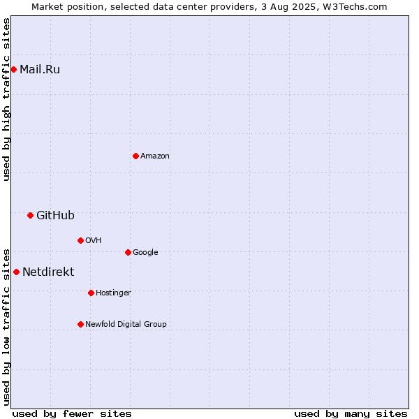 Market position of GitHub vs. Netdirekt vs. Mail.Ru