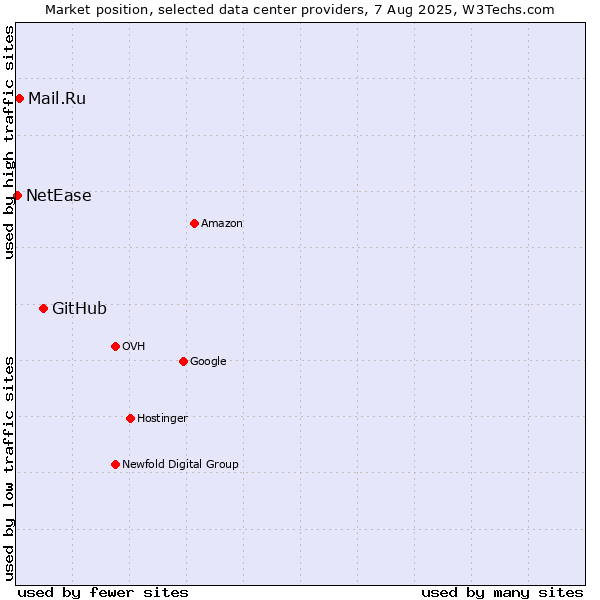 Market position of GitHub vs. Mail.Ru vs. NetEase