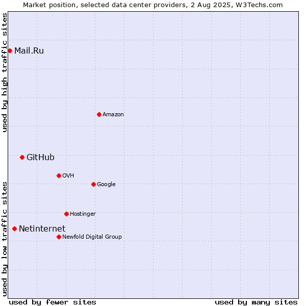 Market position of GitHub vs. Netinternet vs. Mail.Ru