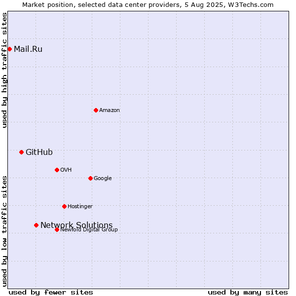Market position of Network Solutions vs. GitHub vs. Mail.Ru