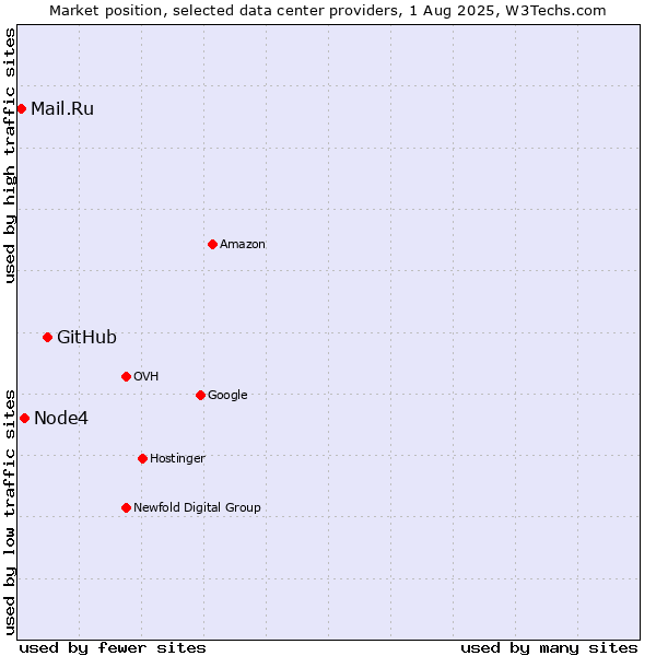 Market position of GitHub vs. Node4 vs. Mail.Ru
