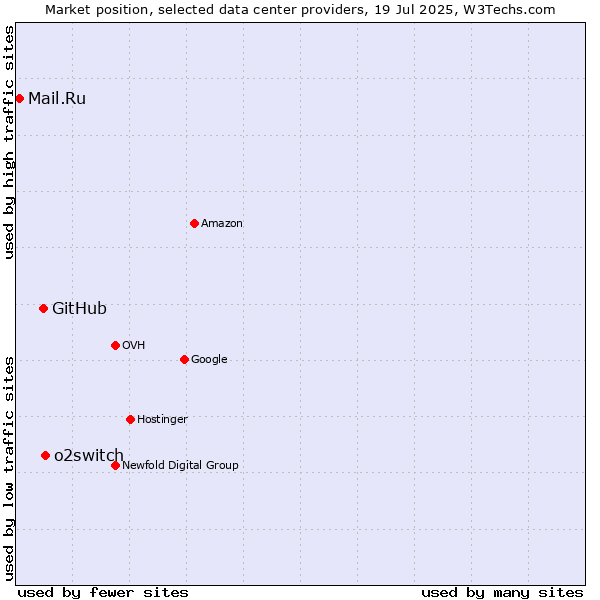 Market position of o2switch vs. GitHub vs. Mail.Ru