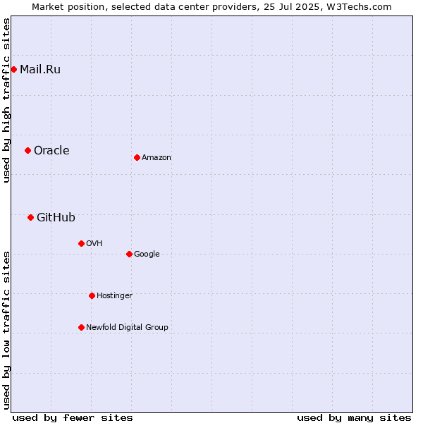 Market position of GitHub vs. Oracle vs. Mail.Ru