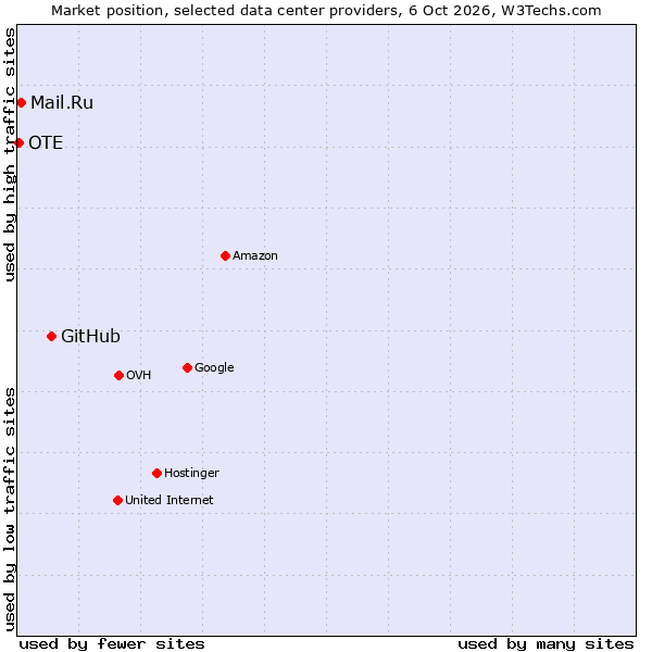 Market position of GitHub vs. Mail.Ru vs. OTE